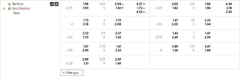 Bảng kèo trận đấu Benfica vs Real Madrid