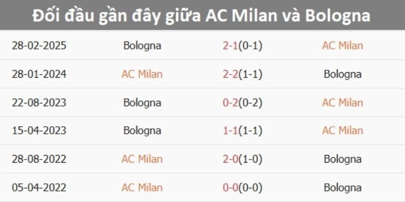 Soi kèo trận Bologna vs AC Milan từ lịch sử đối đầu
