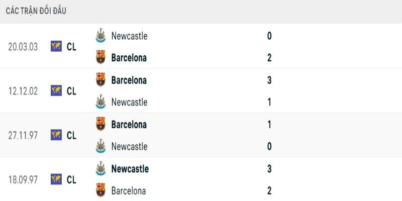 Lịch sử đối đầu cho thấy Newcastle United vs Barcelona khó kín kẽ