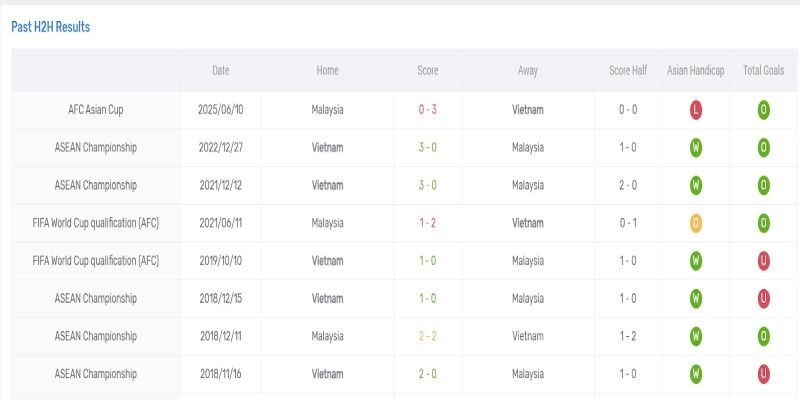 Soi Kèo Vietnam vs Malaysia 31/03 Vòng loại AFC Asian Cup 2027 2 Lịch sử đối đầu giữa Vietnam vs Malaysia nghiêng về Việt Nam