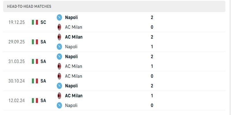 Soi Kèo Napoli Vs AC Milan 01h45 Ngày 07/04 VĐQG Italia Vòng 31 2 Lịch sử từng đối đầu cho thấy 2 đội khá ngang nhau